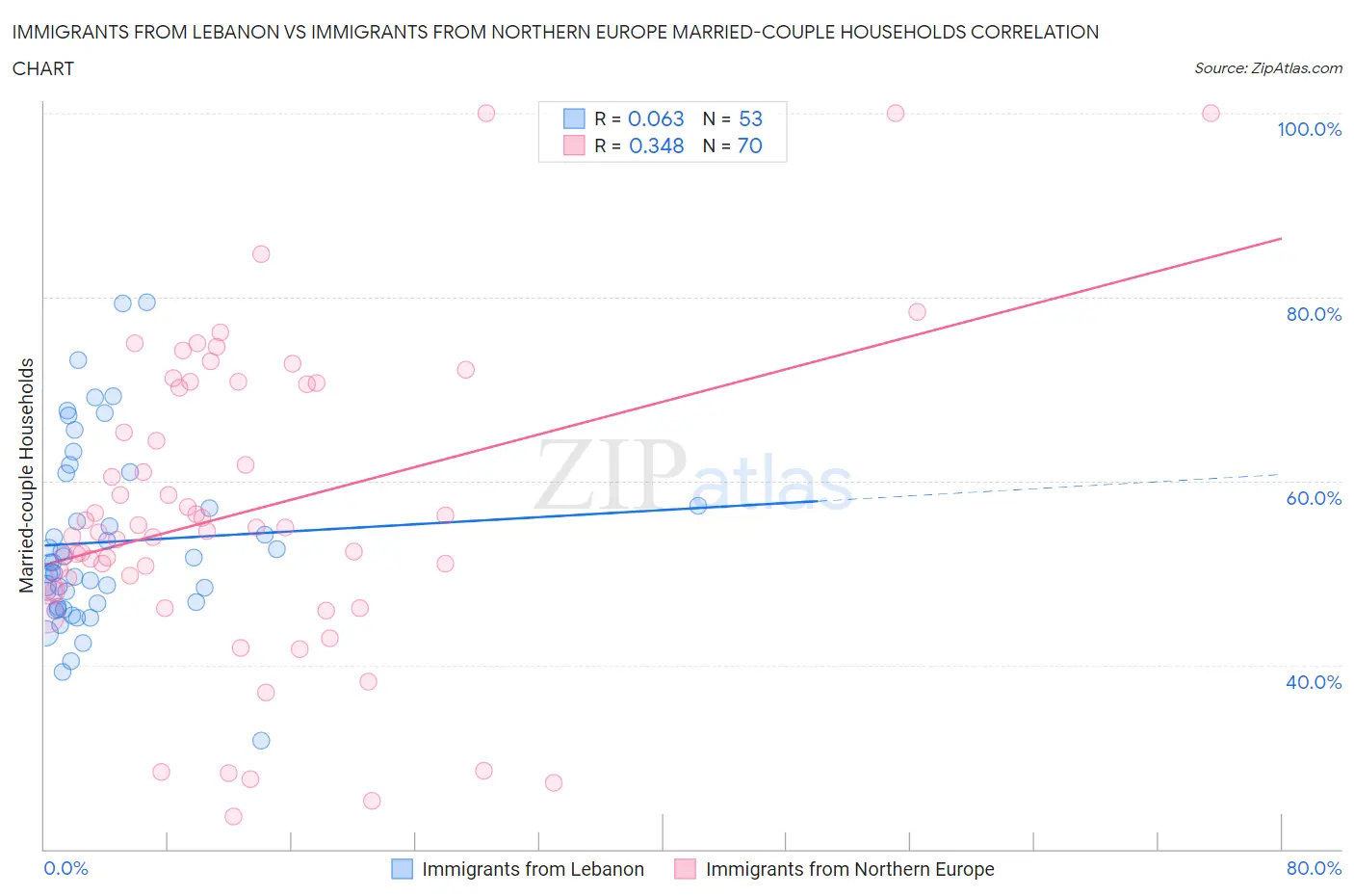 Immigrants from Lebanon vs Immigrants from Northern Europe Married-couple Households