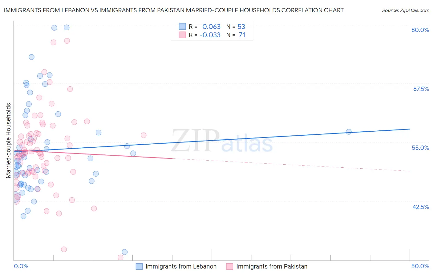 Immigrants from Lebanon vs Immigrants from Pakistan Married-couple Households