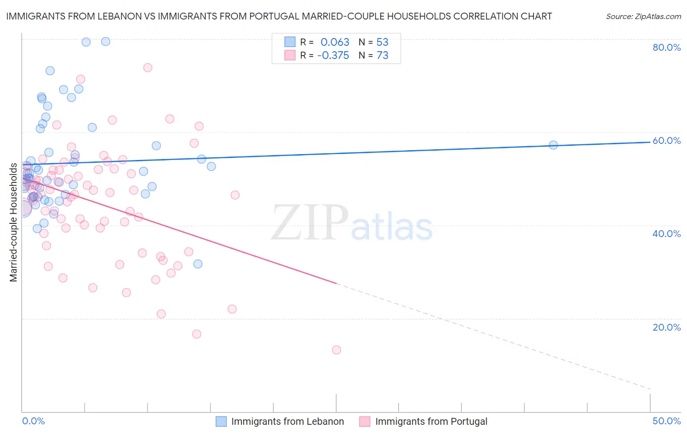 Immigrants from Lebanon vs Immigrants from Portugal Married-couple Households