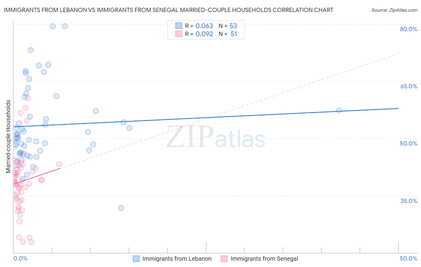 Immigrants from Lebanon vs Immigrants from Senegal Married-couple Households