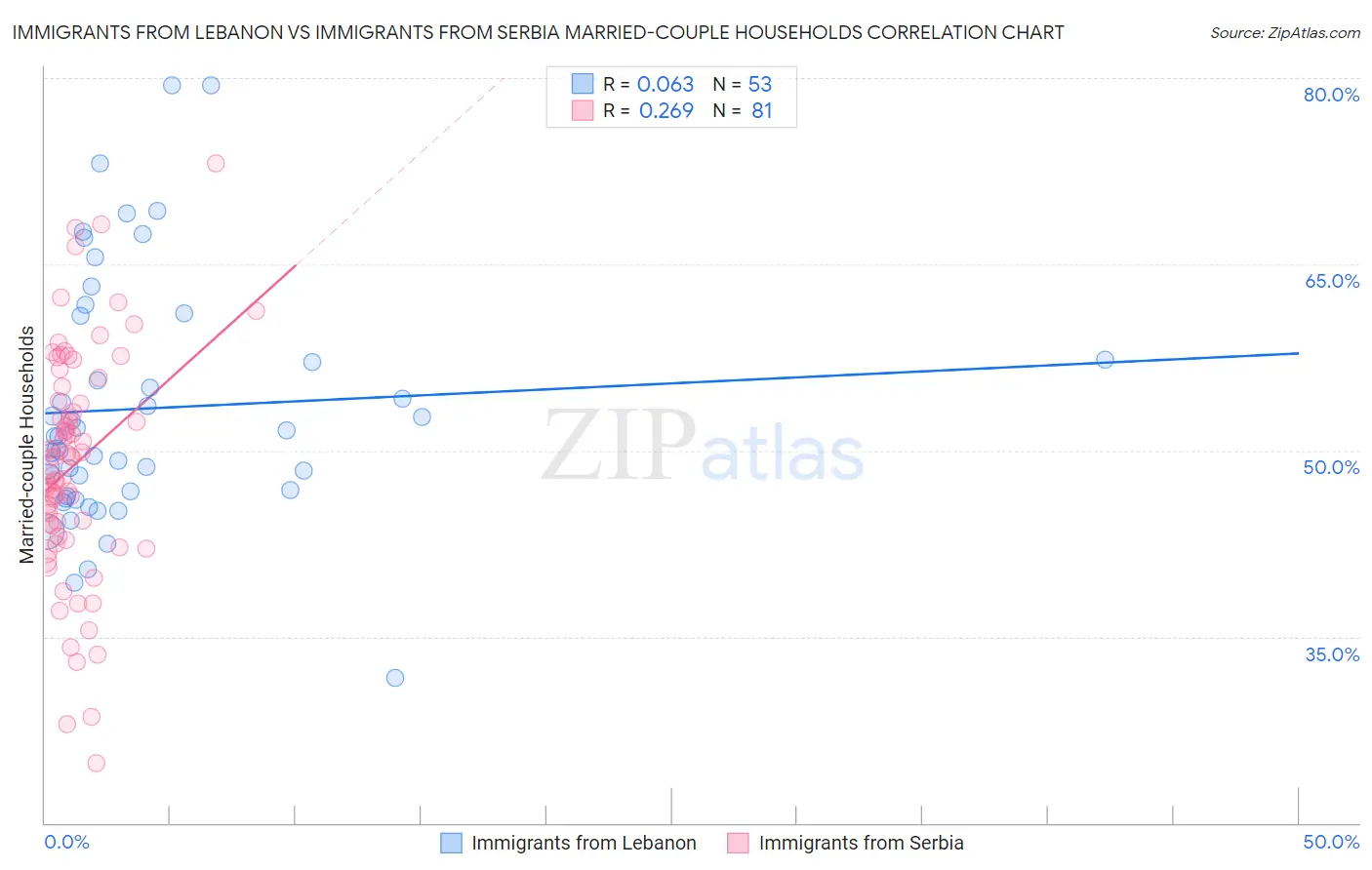 Immigrants from Lebanon vs Immigrants from Serbia Married-couple Households