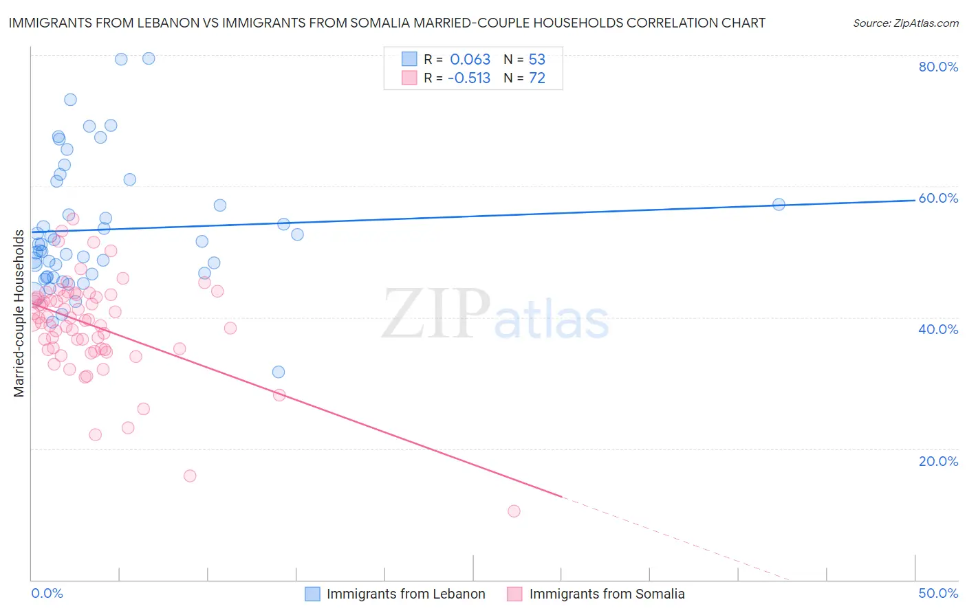Immigrants from Lebanon vs Immigrants from Somalia Married-couple Households