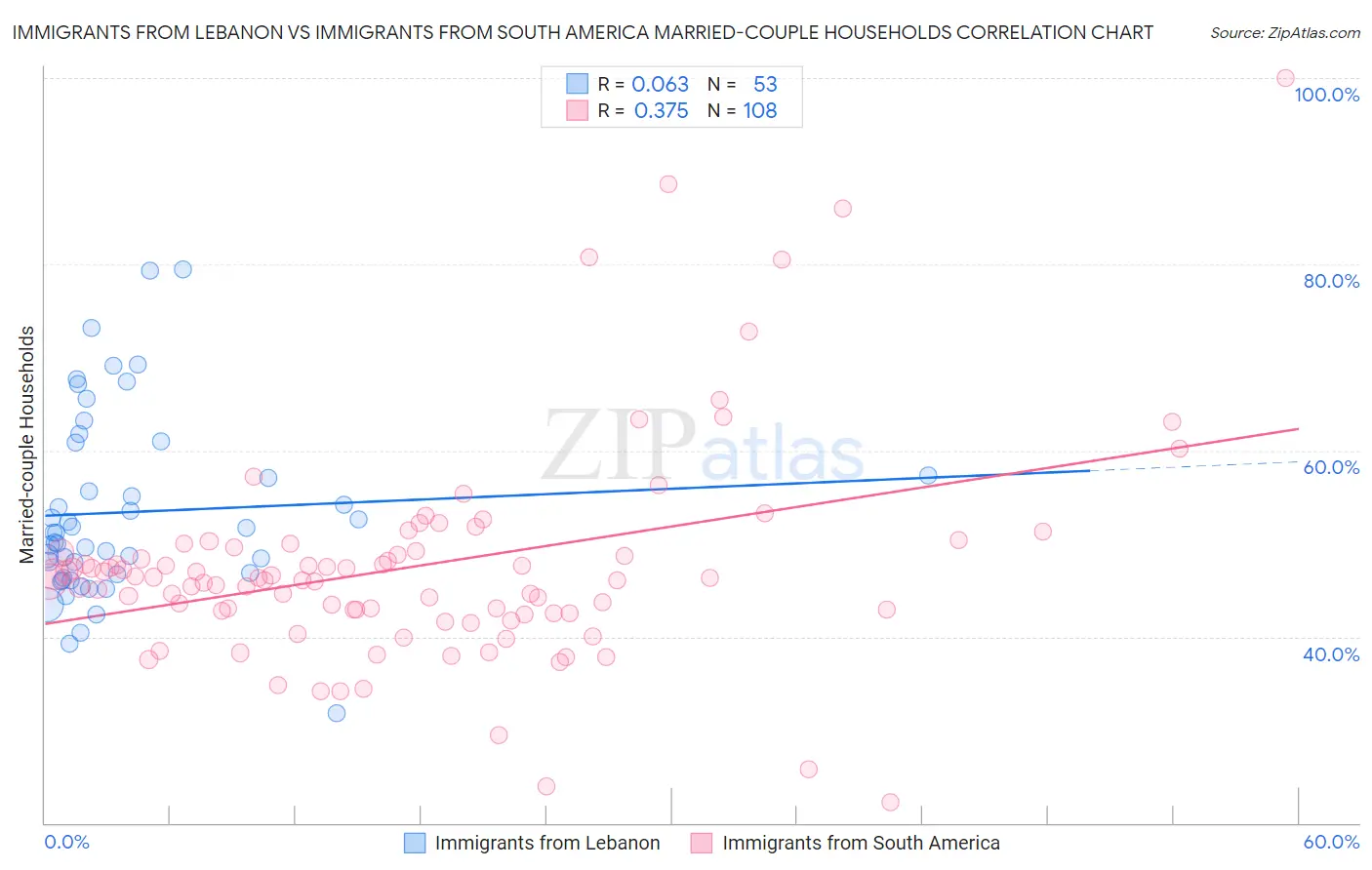 Immigrants from Lebanon vs Immigrants from South America Married-couple Households