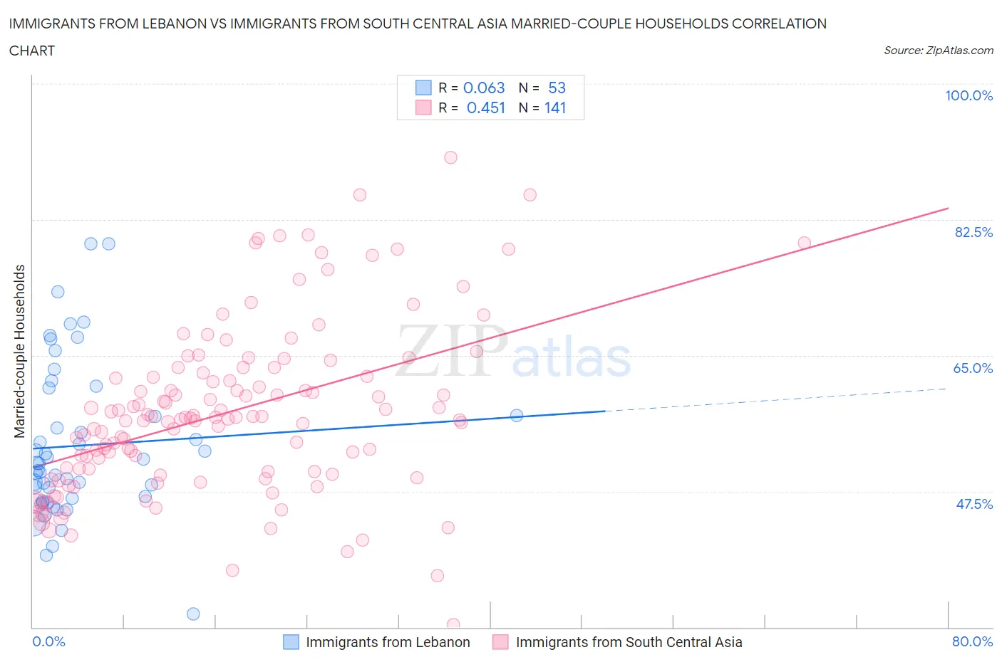 Immigrants from Lebanon vs Immigrants from South Central Asia Married-couple Households