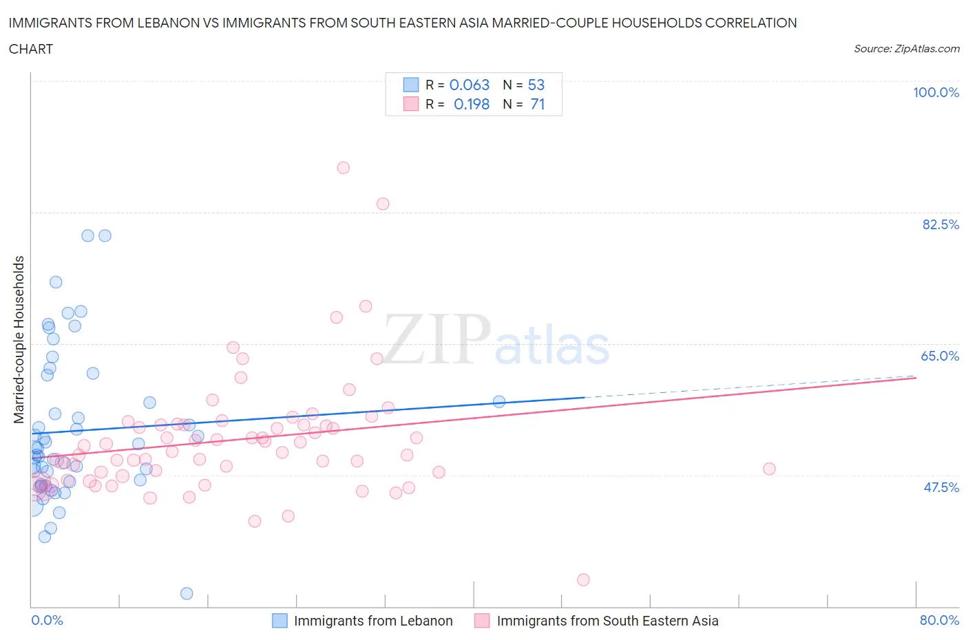 Immigrants from Lebanon vs Immigrants from South Eastern Asia Married-couple Households