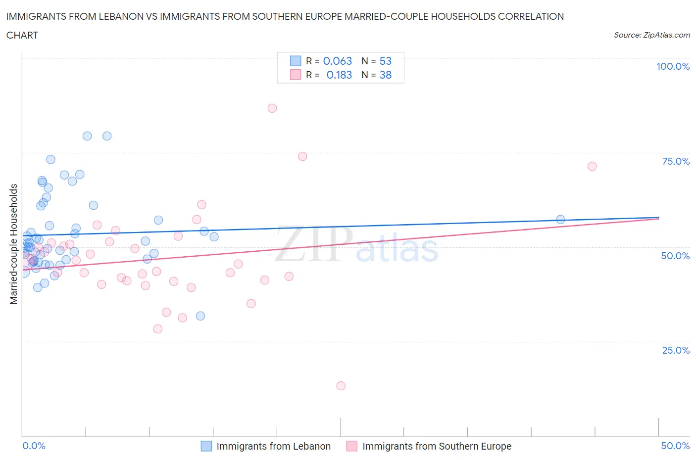 Immigrants from Lebanon vs Immigrants from Southern Europe Married-couple Households