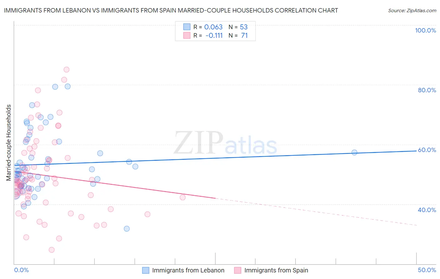 Immigrants from Lebanon vs Immigrants from Spain Married-couple Households