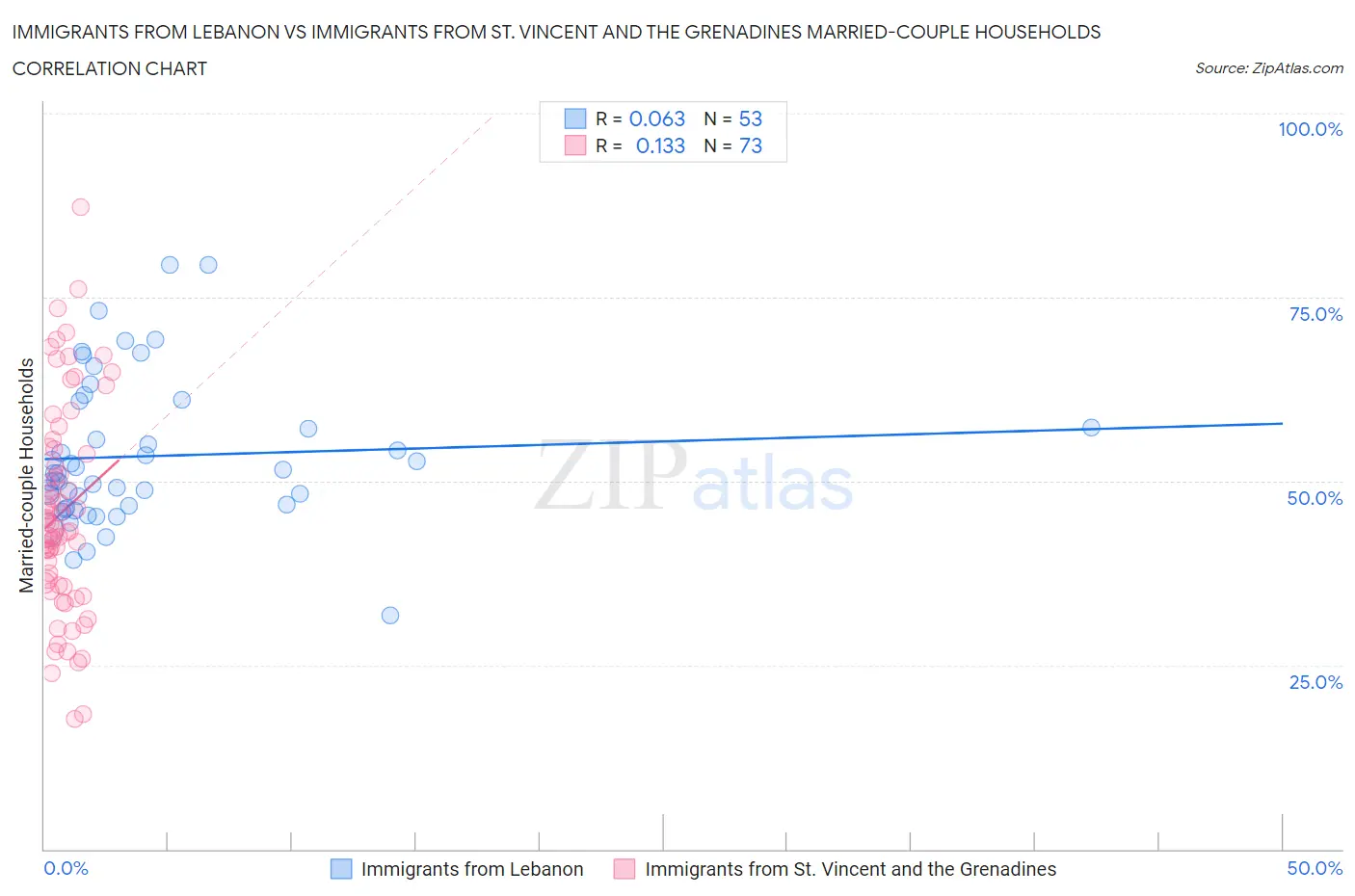 Immigrants from Lebanon vs Immigrants from St. Vincent and the Grenadines Married-couple Households