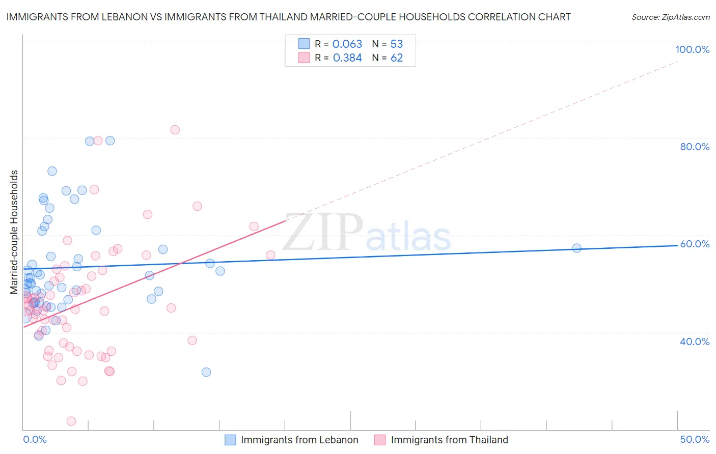 Immigrants from Lebanon vs Immigrants from Thailand Married-couple Households