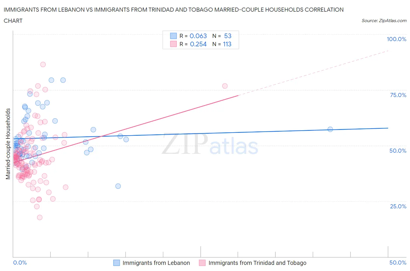 Immigrants from Lebanon vs Immigrants from Trinidad and Tobago Married-couple Households