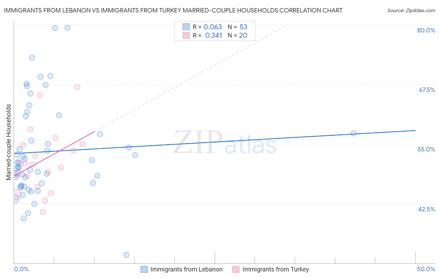 Immigrants from Lebanon vs Immigrants from Turkey Married-couple Households