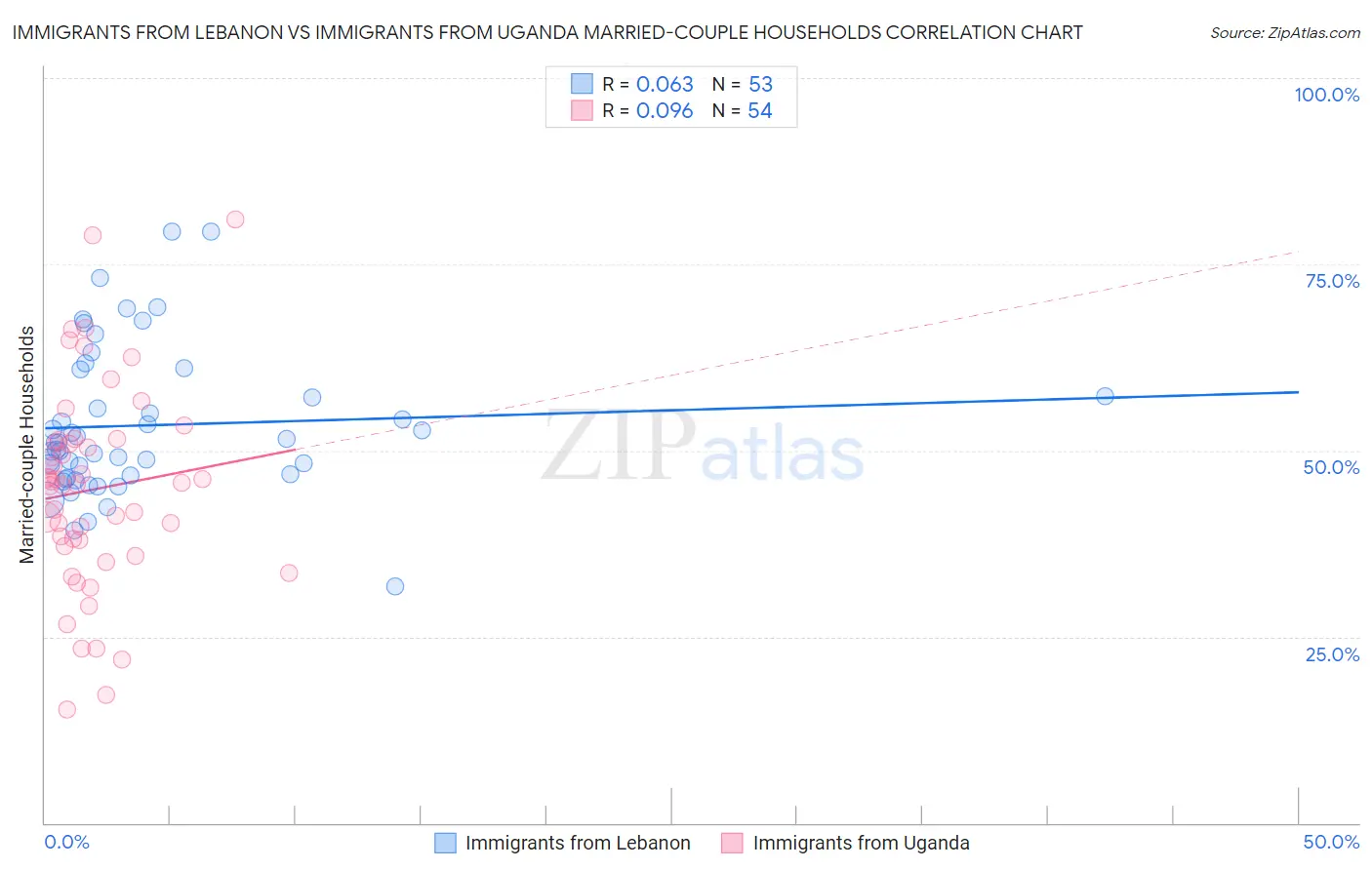 Immigrants from Lebanon vs Immigrants from Uganda Married-couple Households