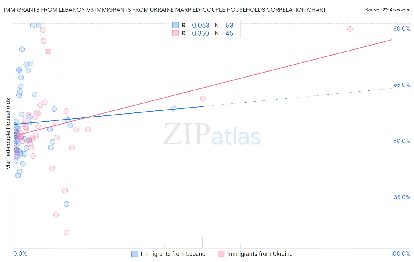 Immigrants from Lebanon vs Immigrants from Ukraine Married-couple Households