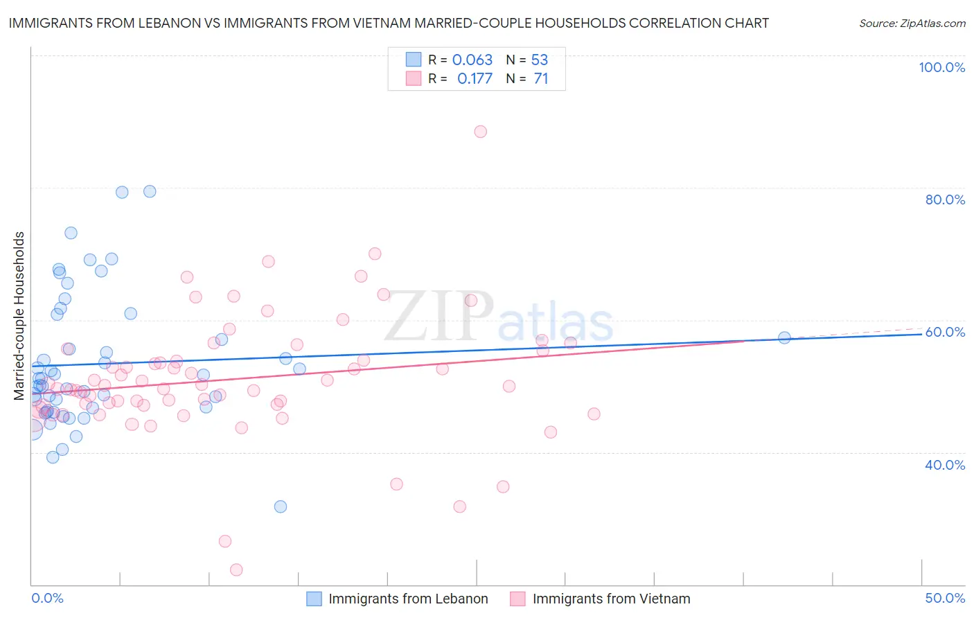 Immigrants from Lebanon vs Immigrants from Vietnam Married-couple Households