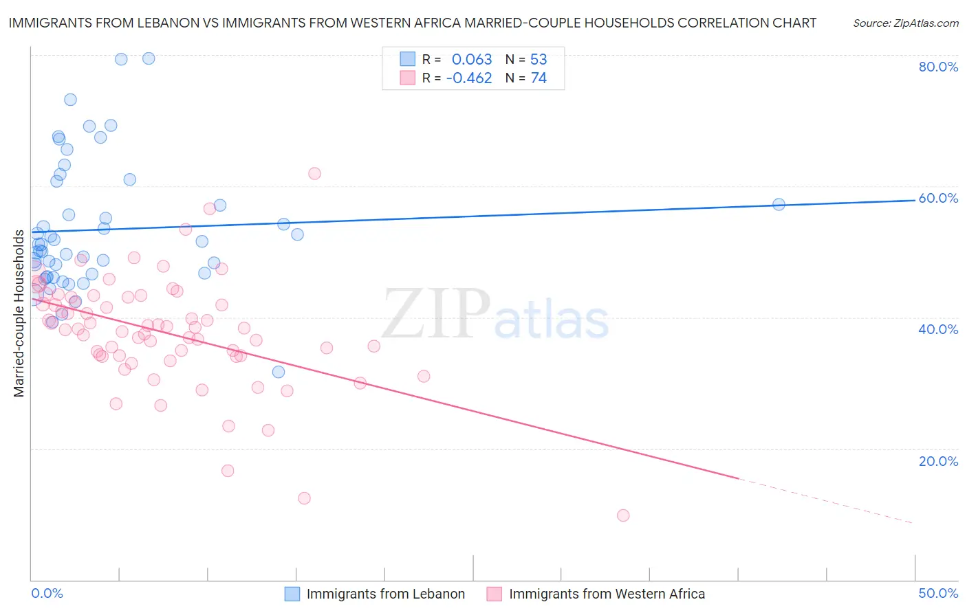 Immigrants from Lebanon vs Immigrants from Western Africa Married-couple Households