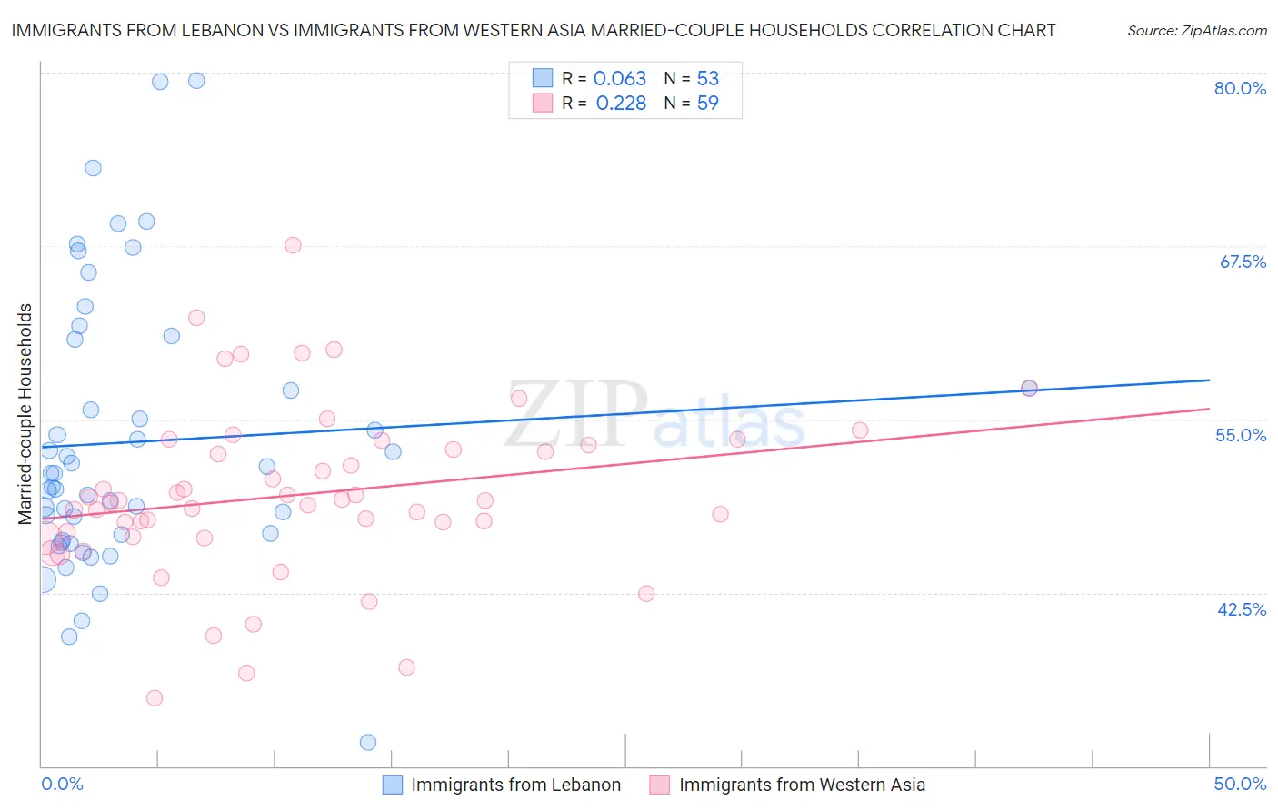 Immigrants from Lebanon vs Immigrants from Western Asia Married-couple Households