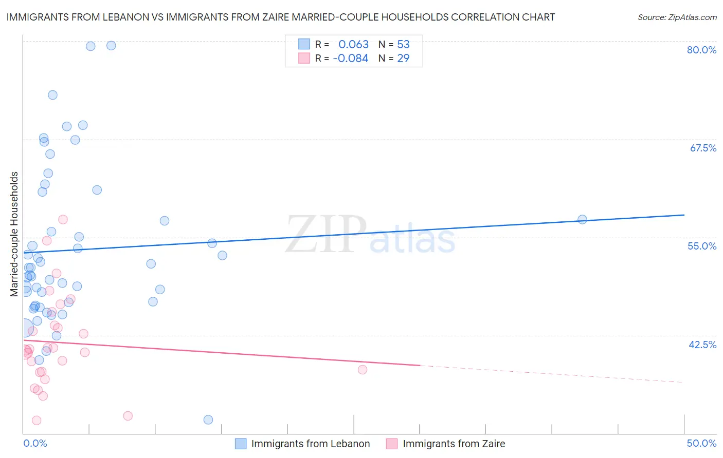 Immigrants from Lebanon vs Immigrants from Zaire Married-couple Households