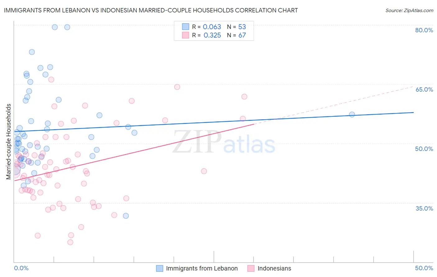 Immigrants from Lebanon vs Indonesian Married-couple Households