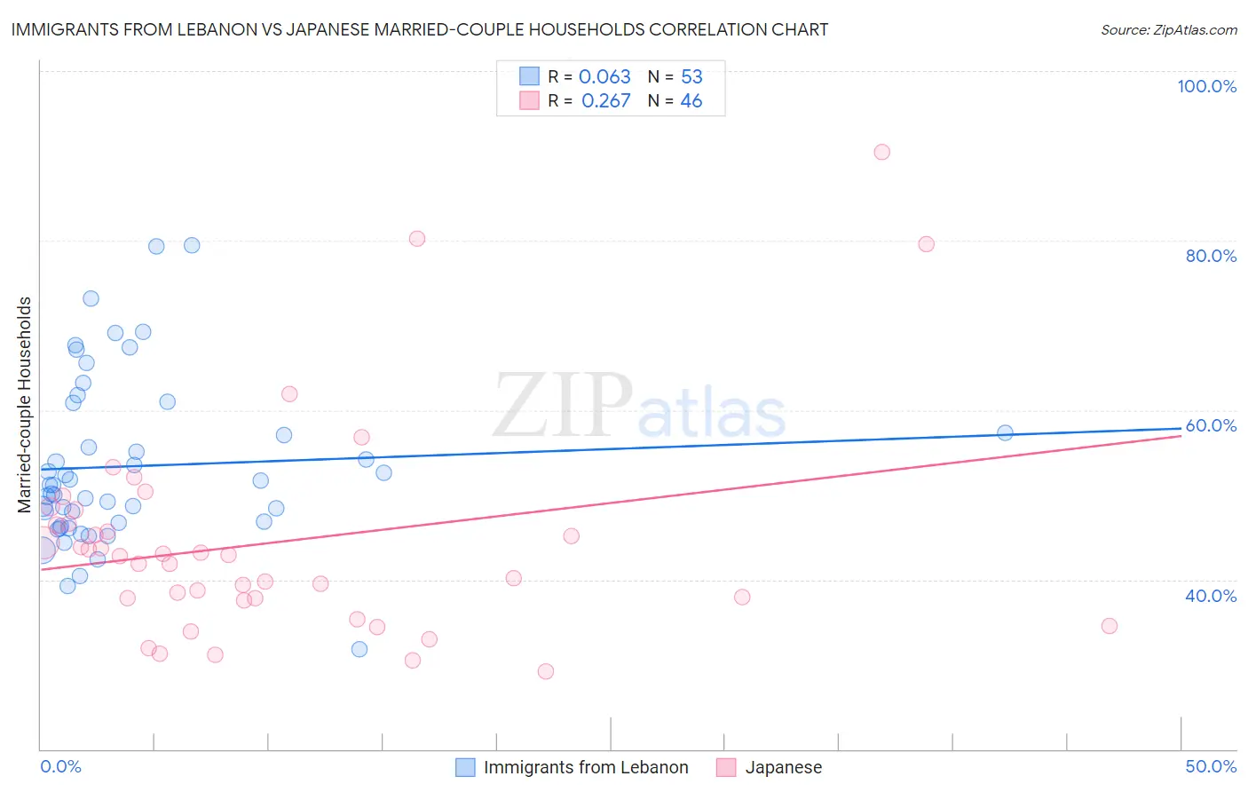 Immigrants from Lebanon vs Japanese Married-couple Households