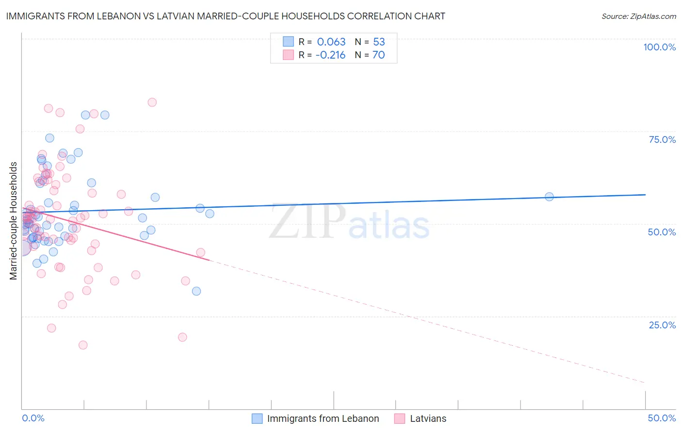 Immigrants from Lebanon vs Latvian Married-couple Households