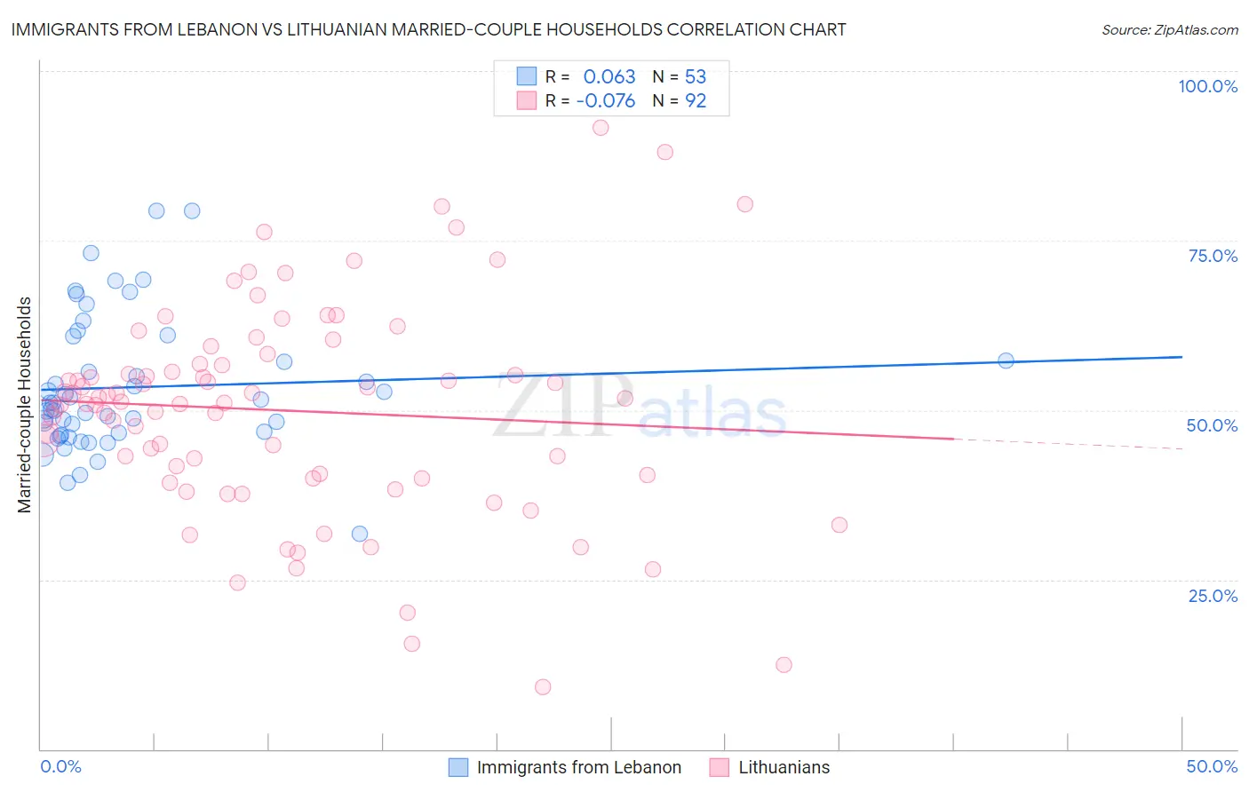 Immigrants from Lebanon vs Lithuanian Married-couple Households