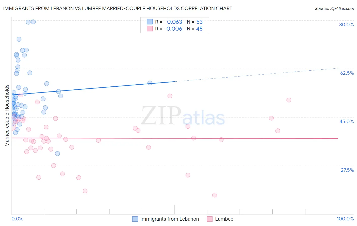 Immigrants from Lebanon vs Lumbee Married-couple Households