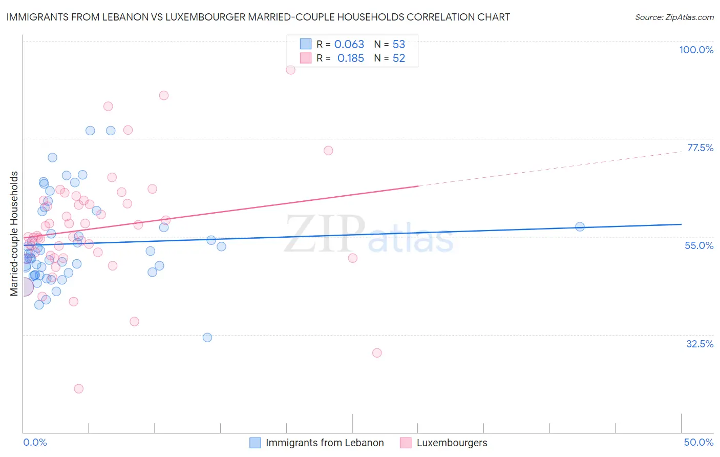 Immigrants from Lebanon vs Luxembourger Married-couple Households
