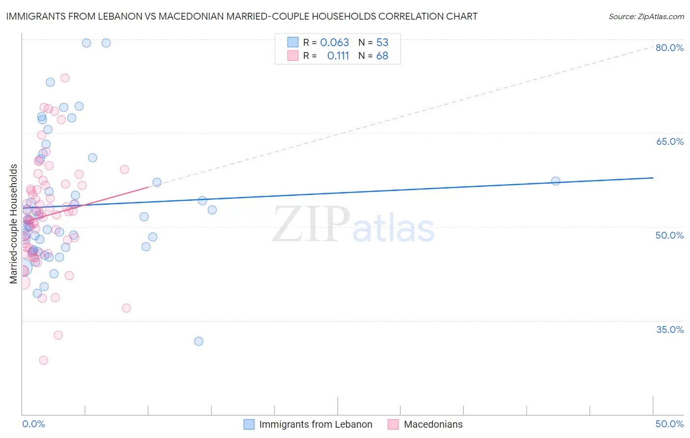 Immigrants from Lebanon vs Macedonian Married-couple Households