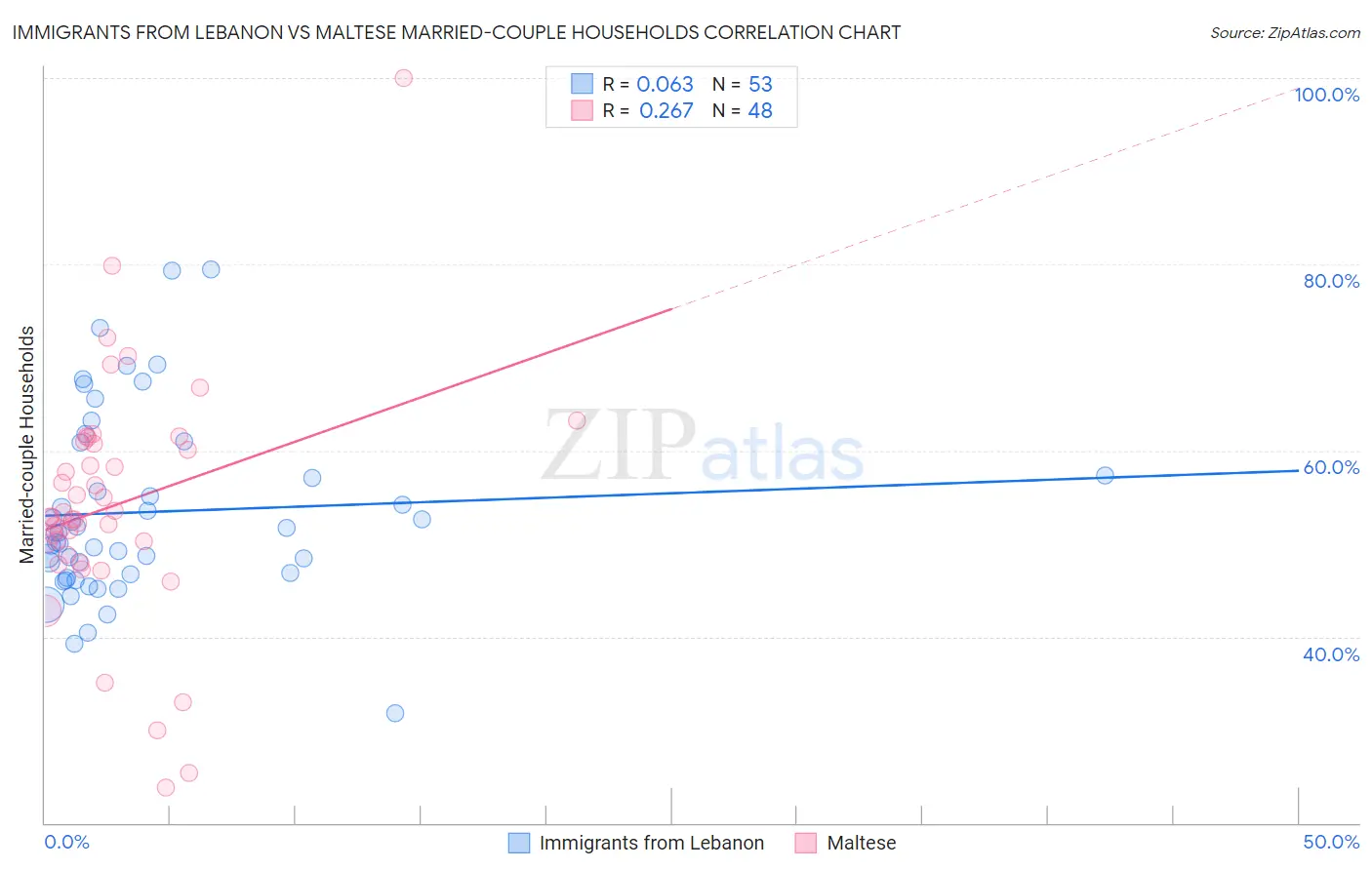 Immigrants from Lebanon vs Maltese Married-couple Households