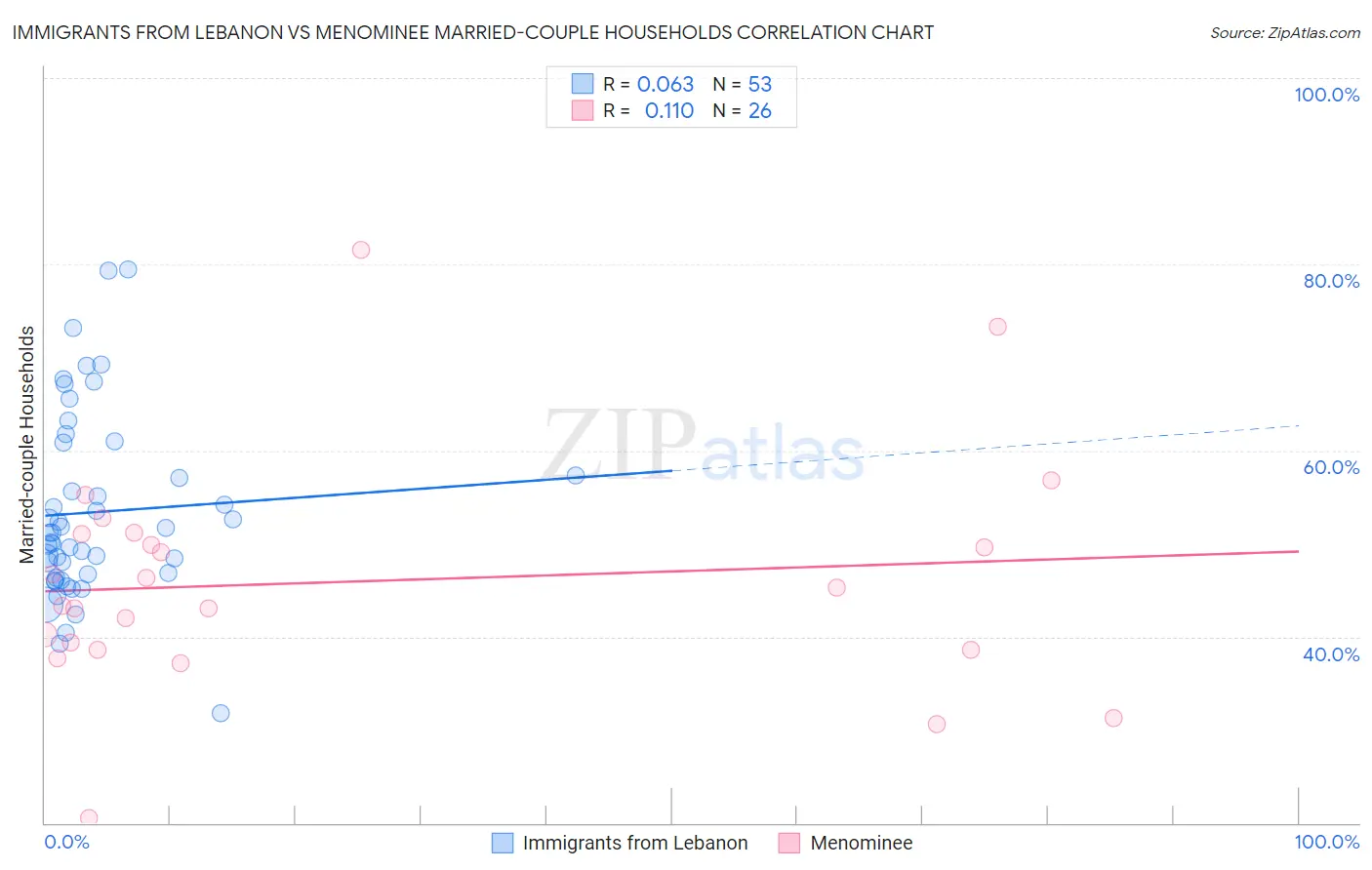 Immigrants from Lebanon vs Menominee Married-couple Households