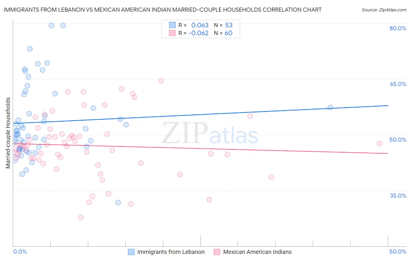 Immigrants from Lebanon vs Mexican American Indian Married-couple Households