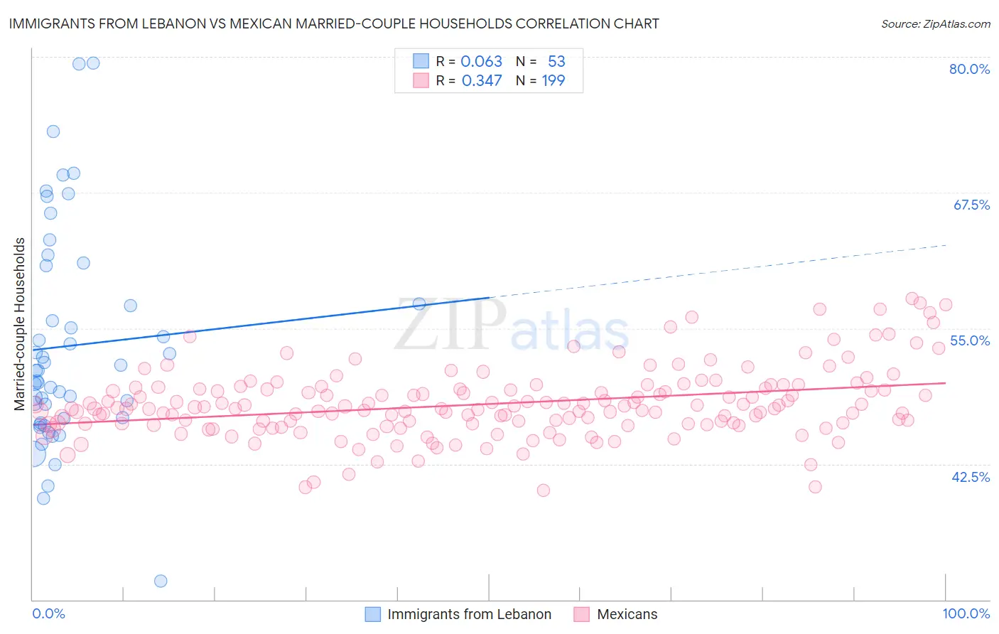 Immigrants from Lebanon vs Mexican Married-couple Households