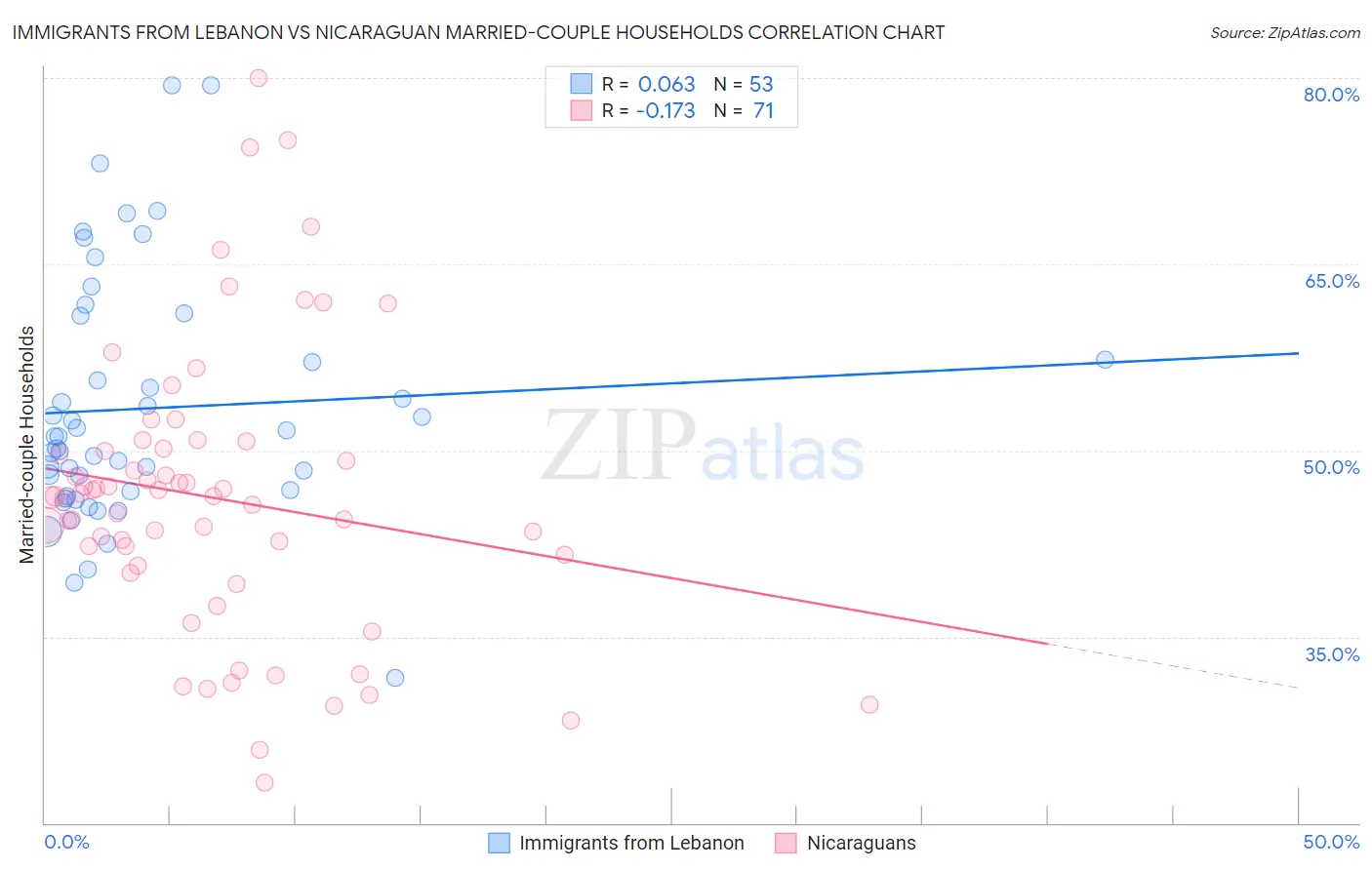 Immigrants from Lebanon vs Nicaraguan Married-couple Households