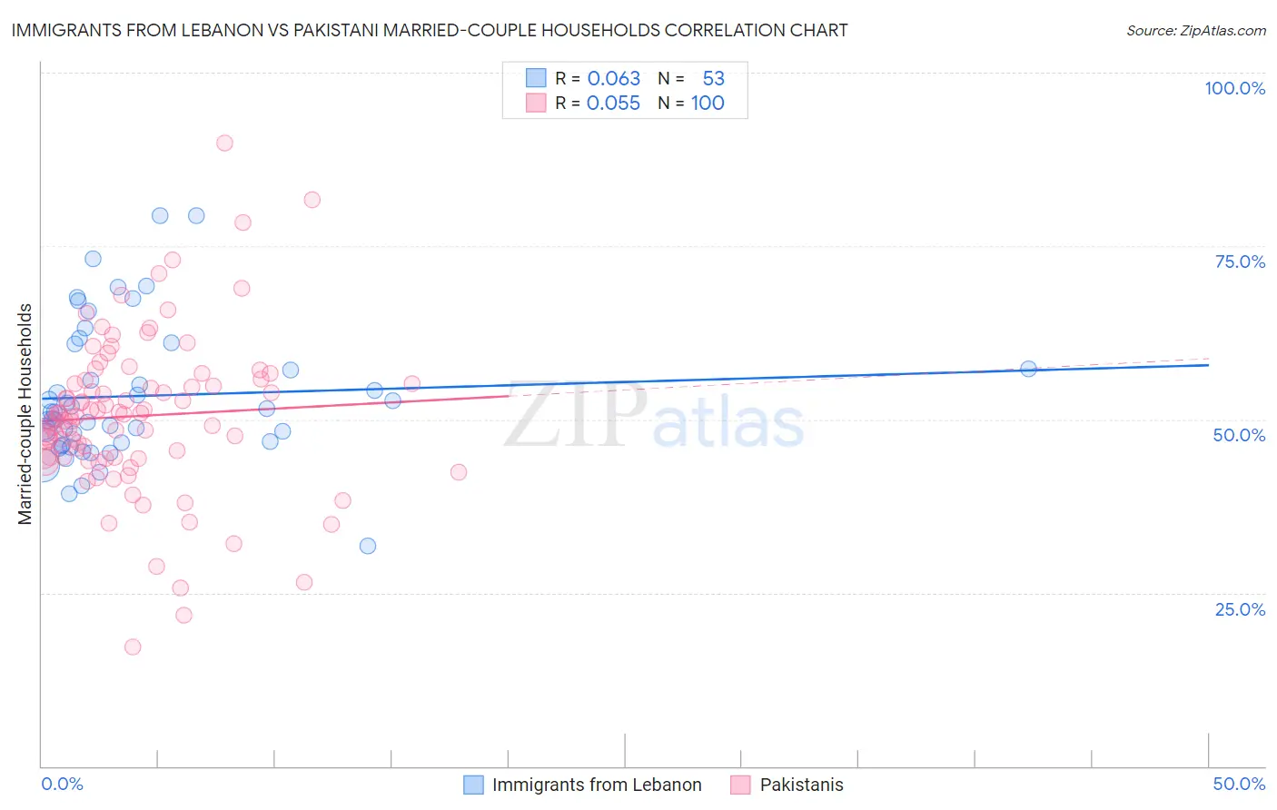 Immigrants from Lebanon vs Pakistani Married-couple Households