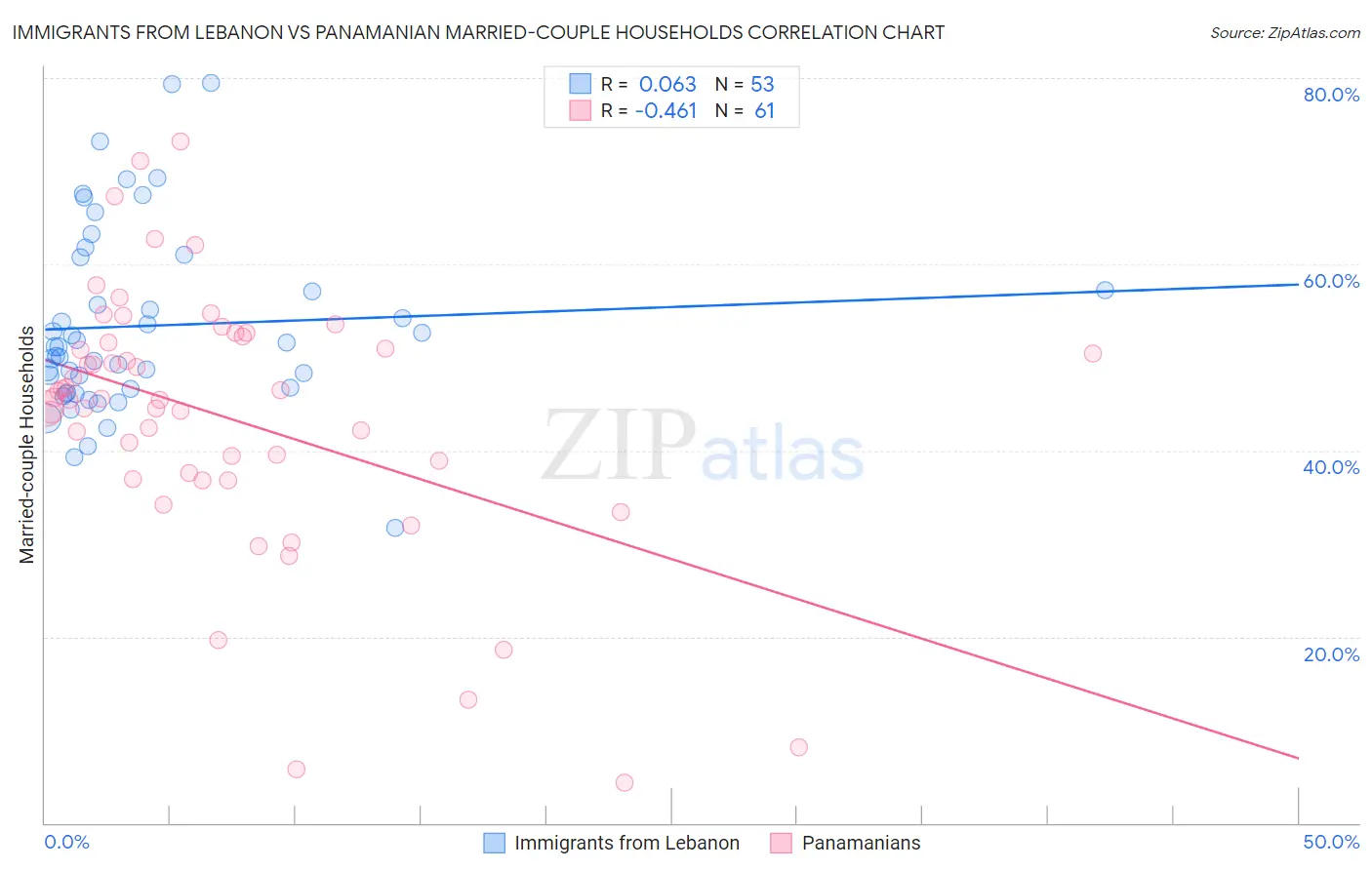 Immigrants from Lebanon vs Panamanian Married-couple Households