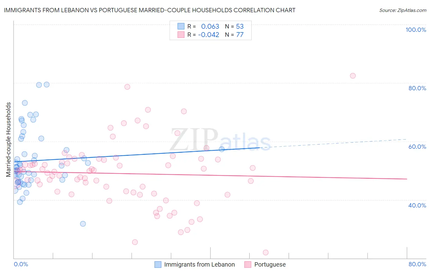 Immigrants from Lebanon vs Portuguese Married-couple Households