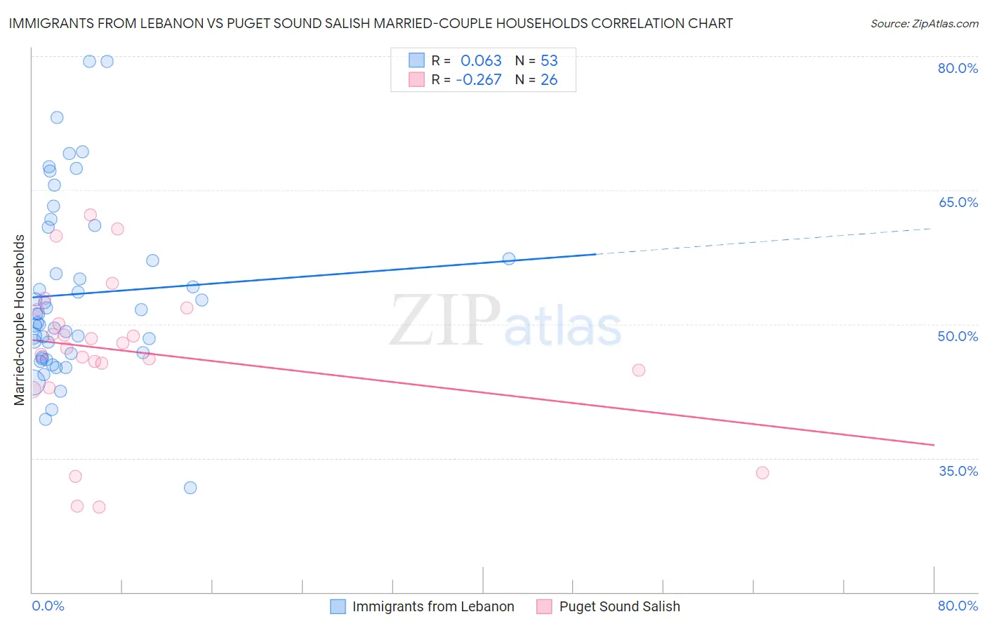 Immigrants from Lebanon vs Puget Sound Salish Married-couple Households