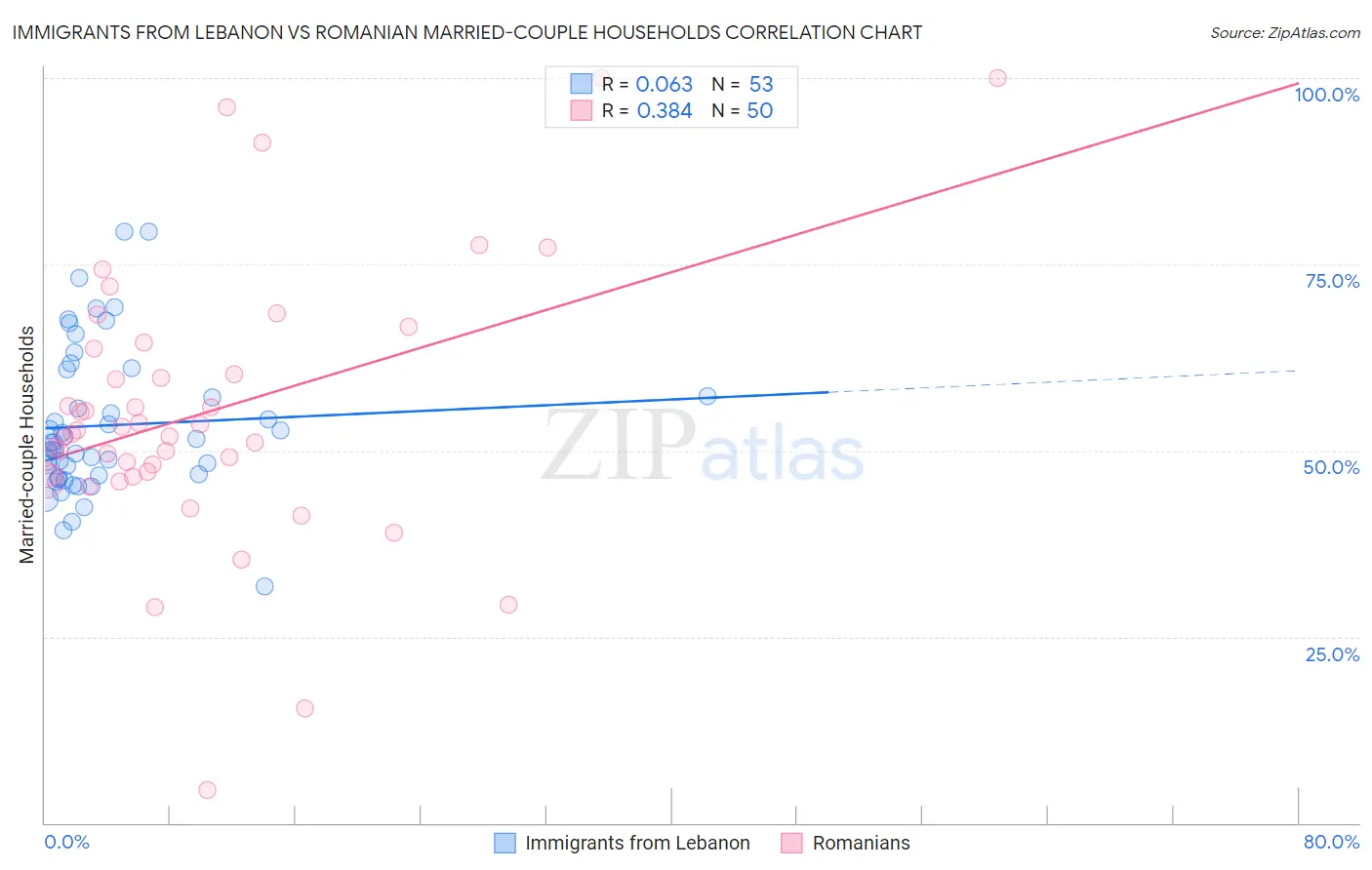 Immigrants from Lebanon vs Romanian Married-couple Households