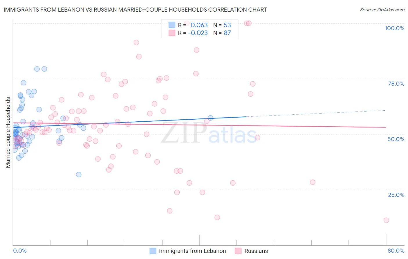 Immigrants from Lebanon vs Russian Married-couple Households