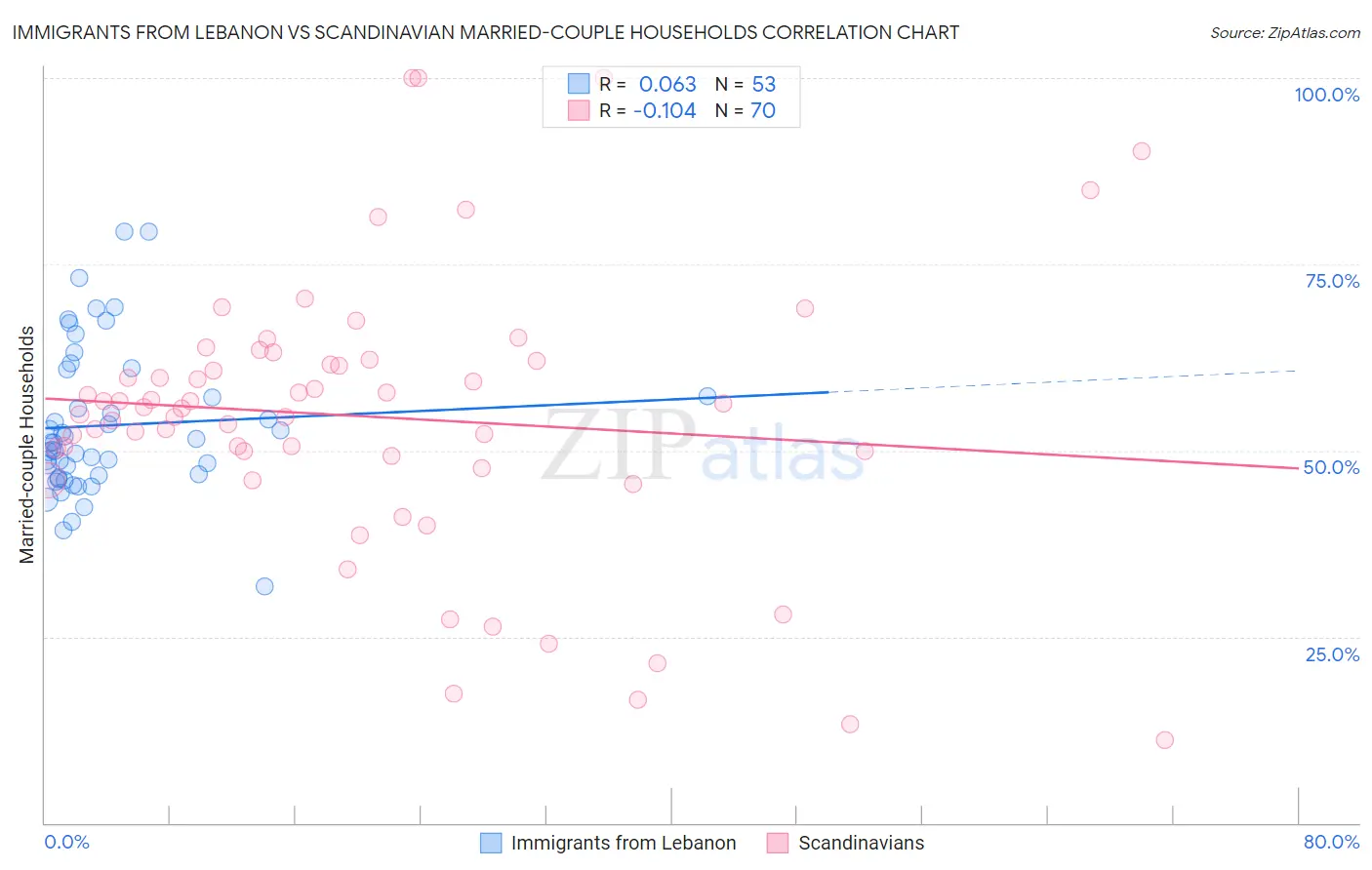 Immigrants from Lebanon vs Scandinavian Married-couple Households