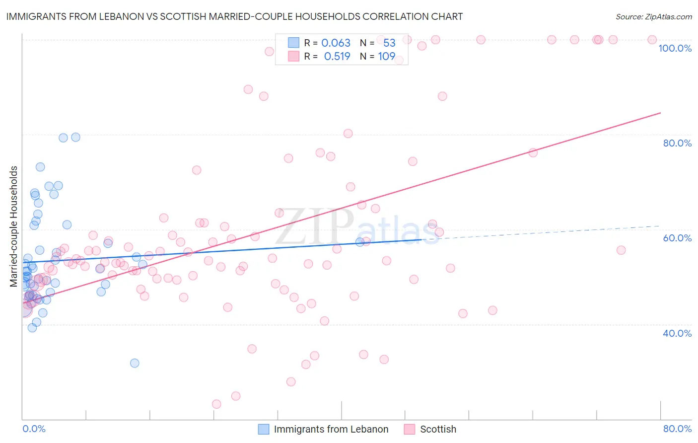 Immigrants from Lebanon vs Scottish Married-couple Households