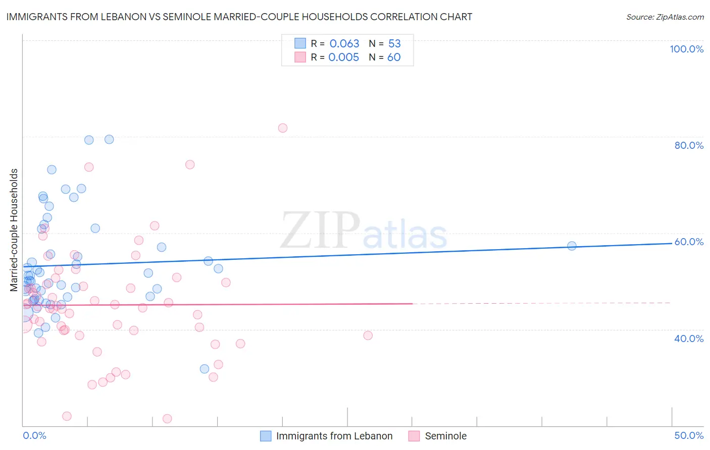 Immigrants from Lebanon vs Seminole Married-couple Households