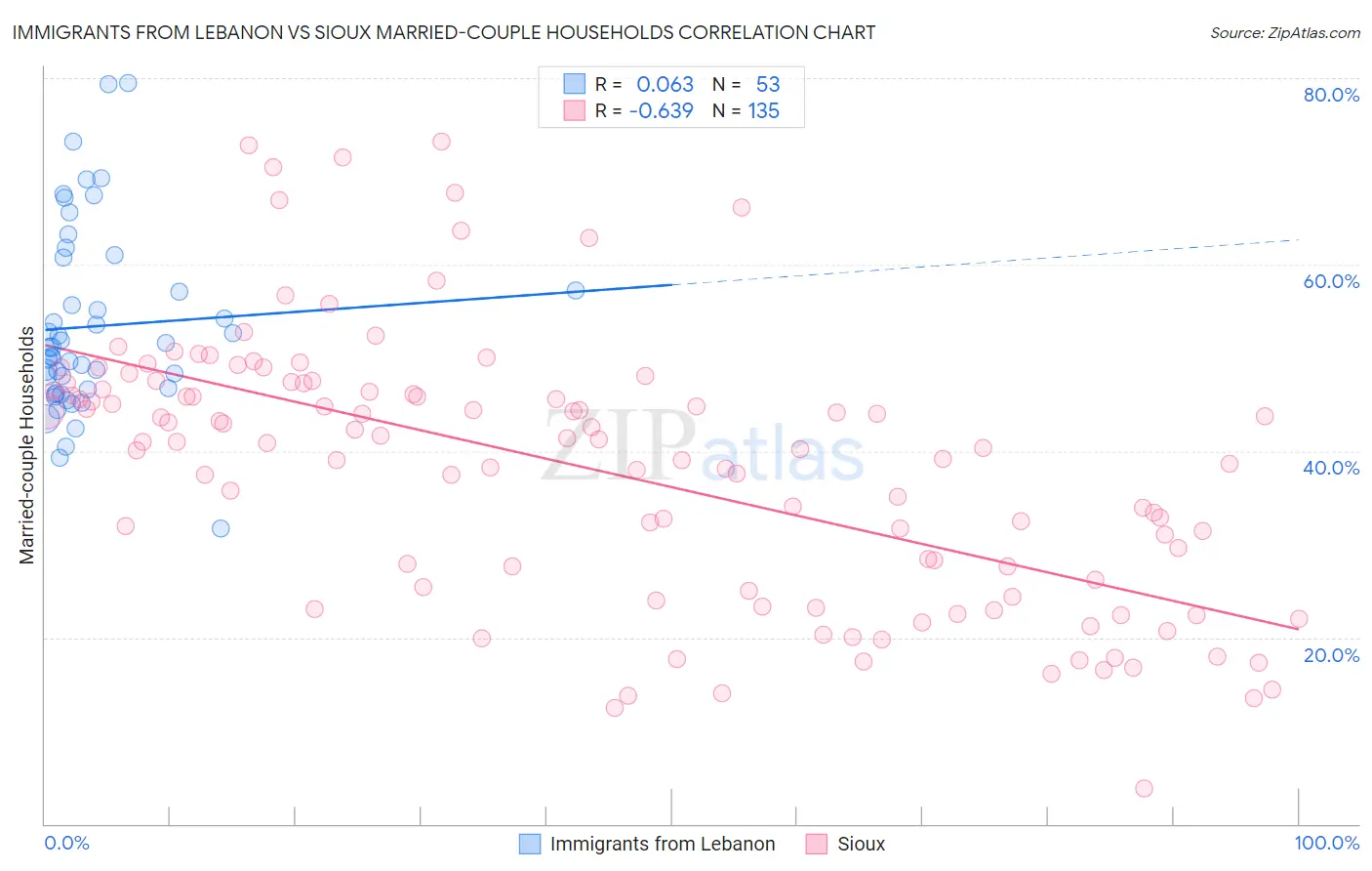 Immigrants from Lebanon vs Sioux Married-couple Households