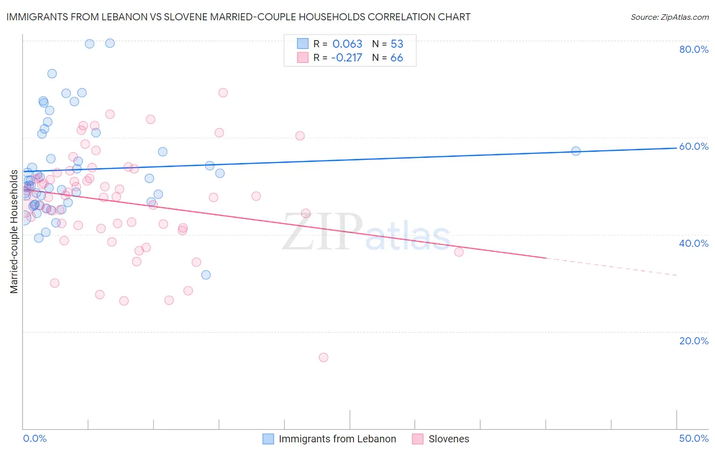 Immigrants from Lebanon vs Slovene Married-couple Households