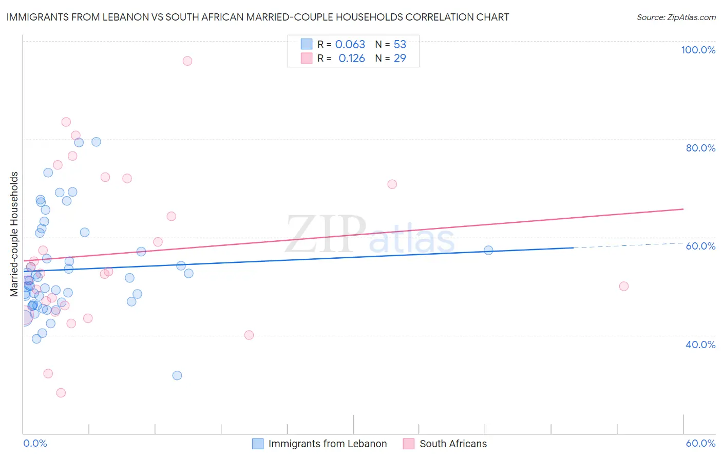 Immigrants from Lebanon vs South African Married-couple Households