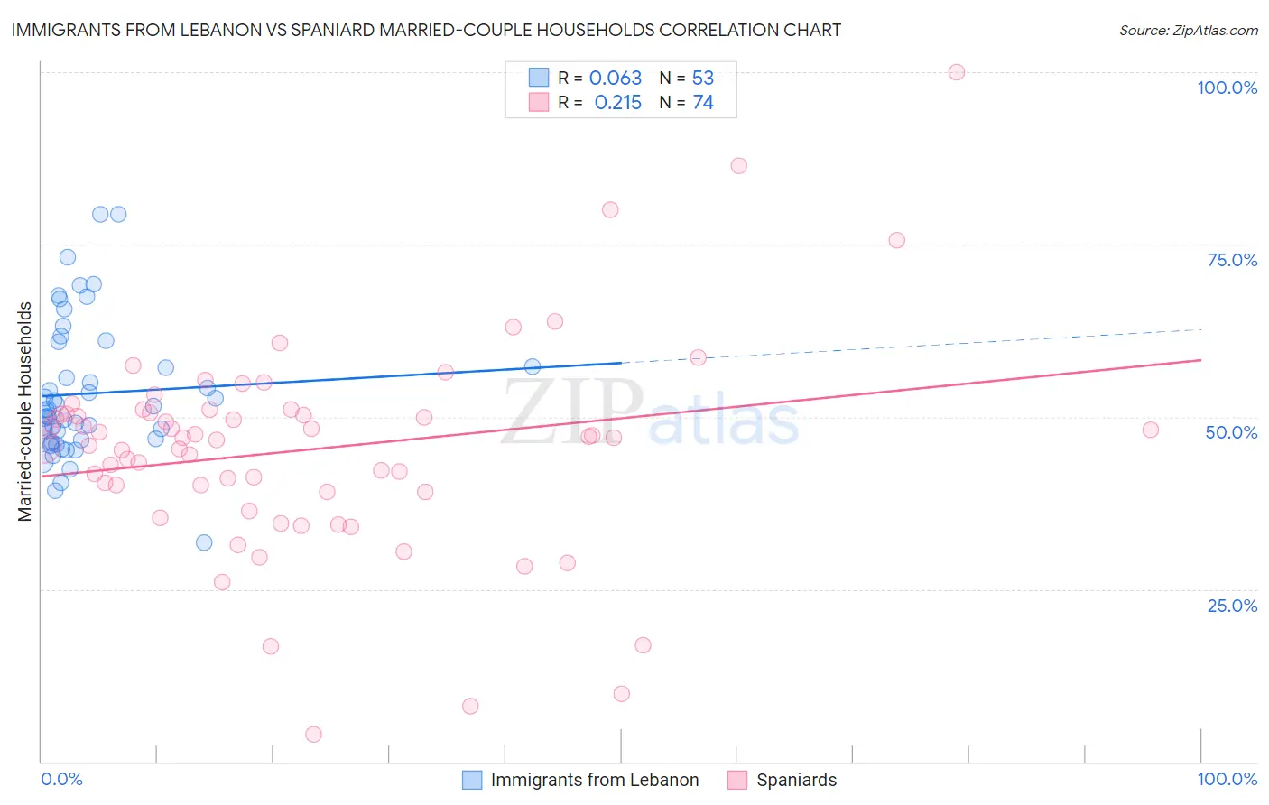 Immigrants from Lebanon vs Spaniard Married-couple Households