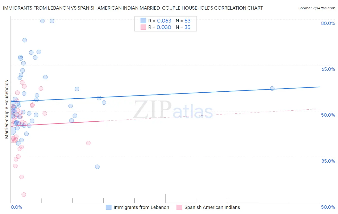 Immigrants from Lebanon vs Spanish American Indian Married-couple Households