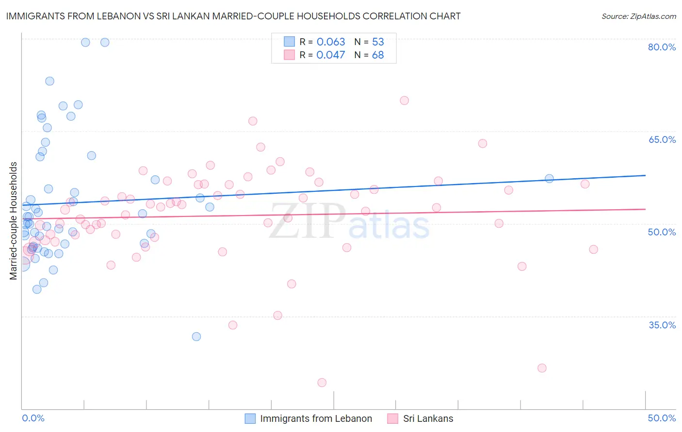 Immigrants from Lebanon vs Sri Lankan Married-couple Households