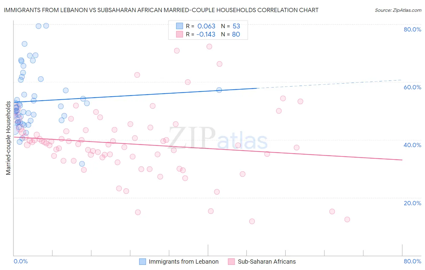 Immigrants from Lebanon vs Subsaharan African Married-couple Households