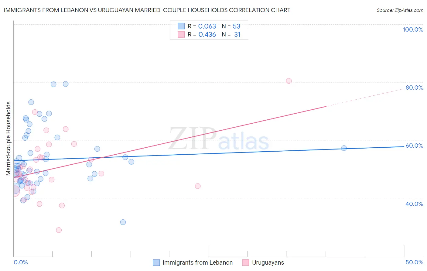 Immigrants from Lebanon vs Uruguayan Married-couple Households
